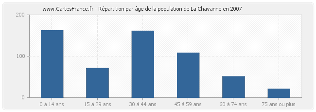 Répartition par âge de la population de La Chavanne en 2007